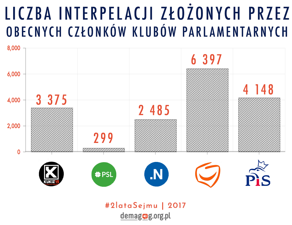 interpelacje