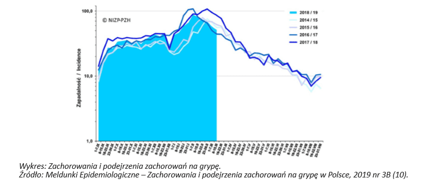 Zachorowania i podejrzenia zachorowań na grypę