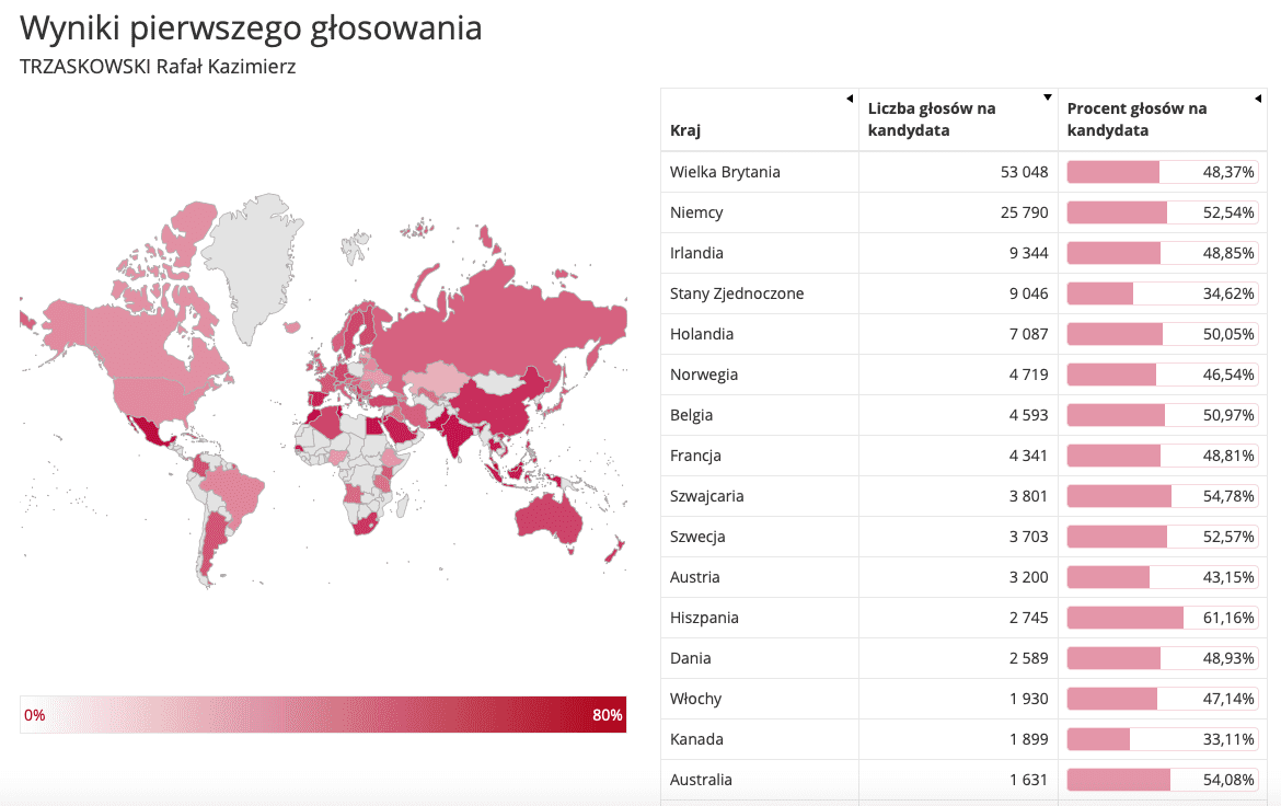 Jak w wyborach prezydenckich 2020 głosowali Polacy za granicą? 
