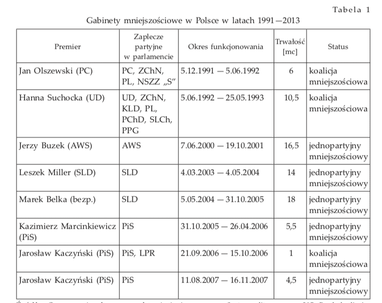 Które rządy w Polsce były rządami mniejszościowymi?