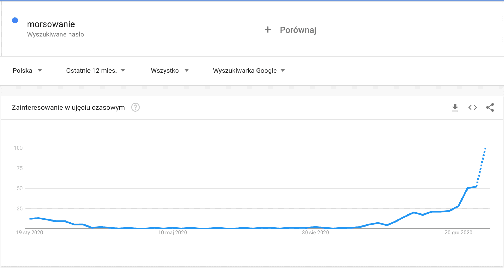 Google Trends – hasło „morsowanie” (Źródło: https://trends.google.com/trends/explore?geo=PL&q=morsowanie)