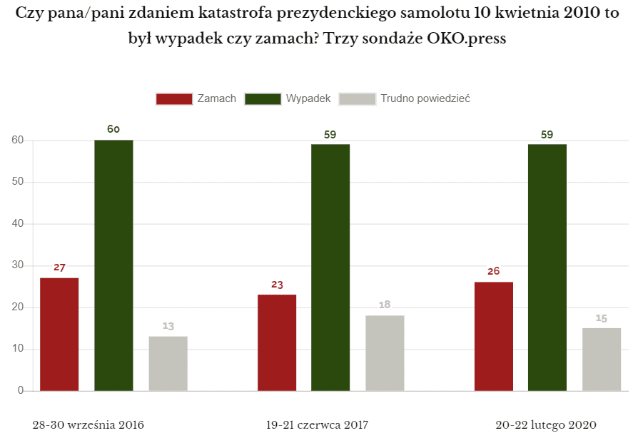 Wiara w zamach smoleński - okopress