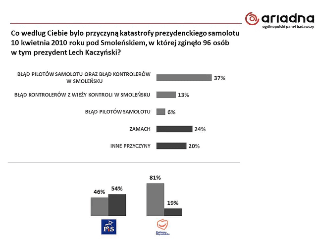 Wiara w zamach smoleński - wp