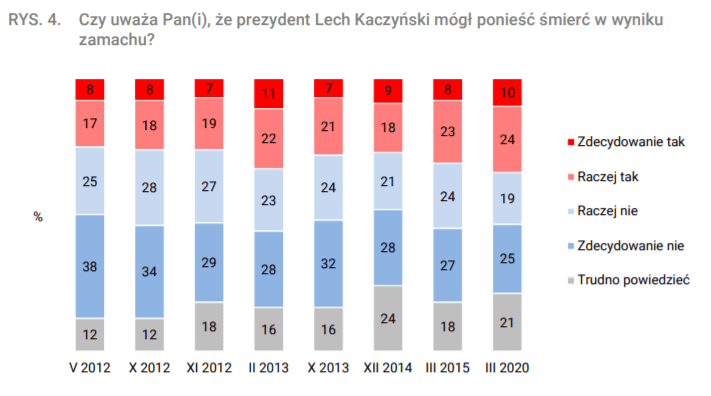 Wiara w zamach smoleński