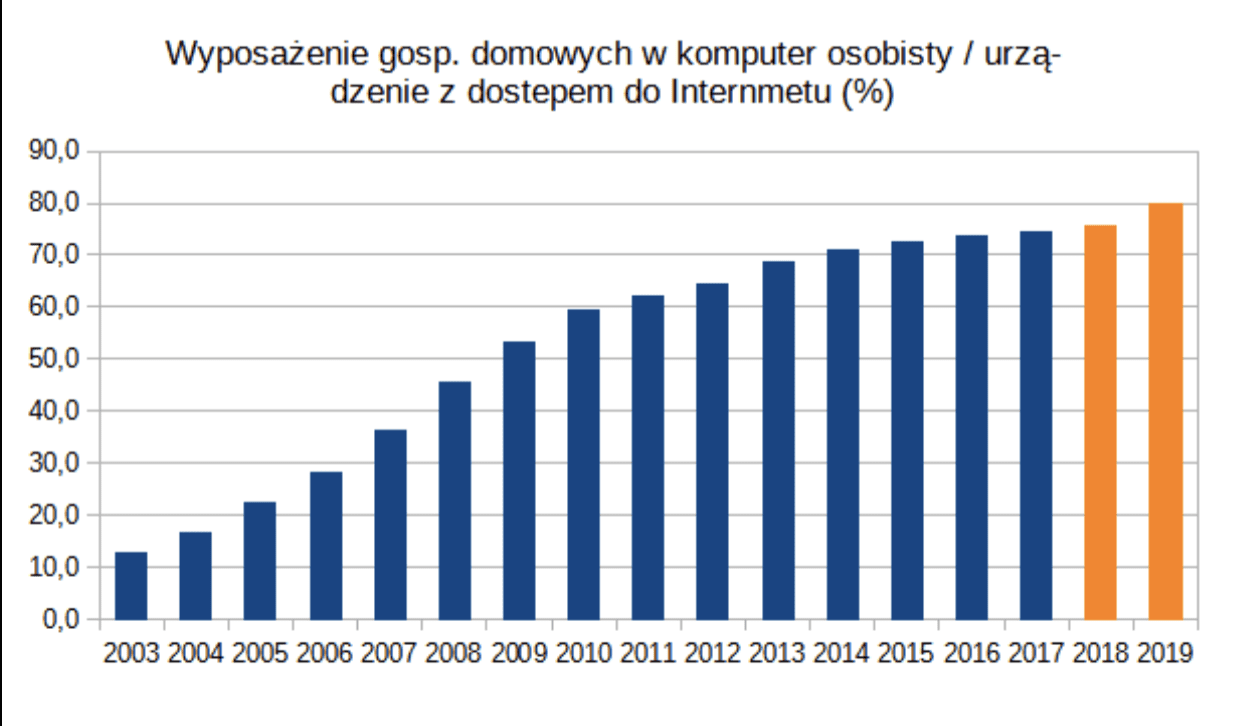 W ilu gospodarstwach domowych w Polsce jest komputer?