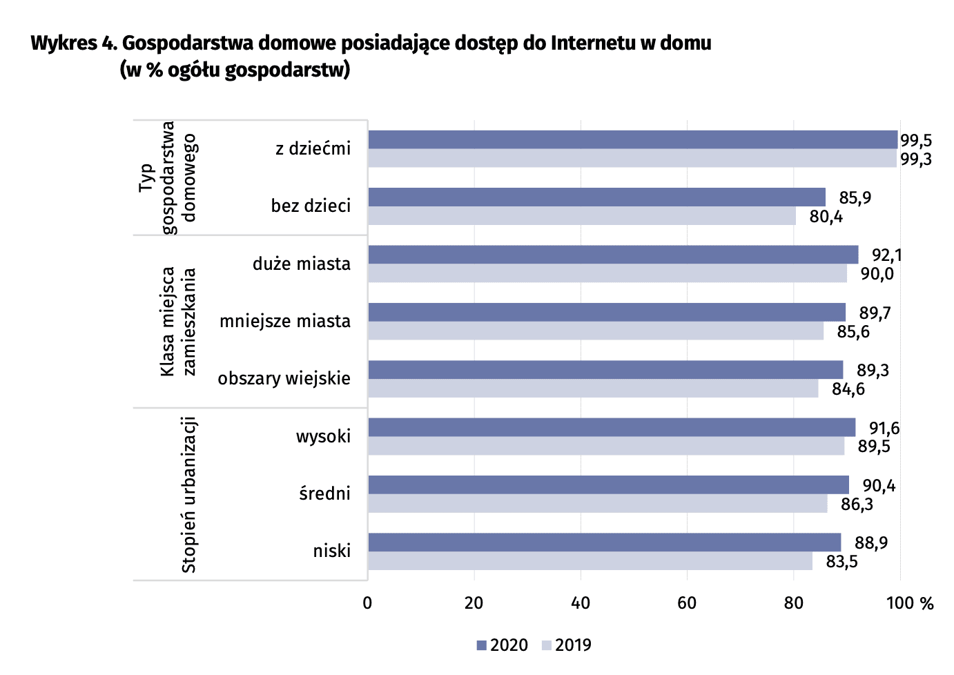 W ilu gospodarstwach domowych w Polsce jest komputer?