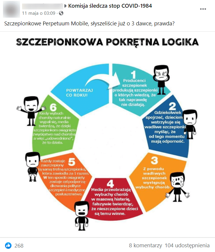 Udostępnienie grafiki na Facebooku na grupie Komisja śledcza stop COVID-1984. Na wpis zareagowało ponad 260 osób, a na swoje facebookowe tablice przekazało go ponad 100 użytkowników.