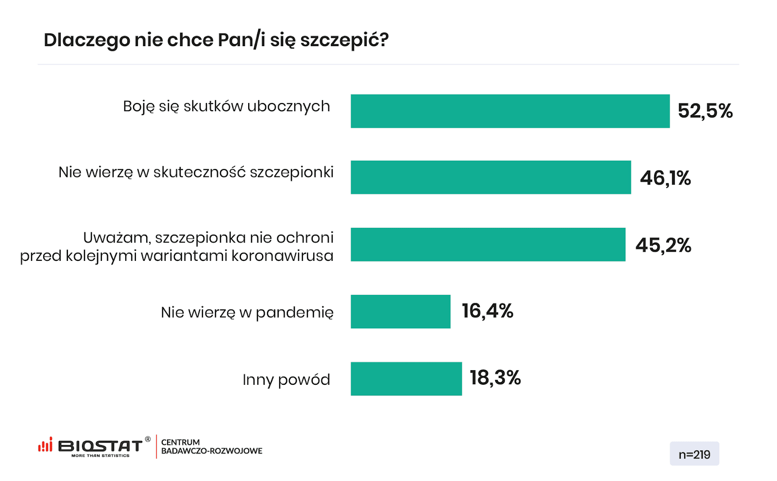 Wykres dot. niechęci Polaków wobec szczepień. Na pytanie dlaczego Pan/i nie chce się szczepić 52,5 proc. badanych uzasadniało obawą o skutki uboczne, zaś 46,1 proc. twierdziło, że szczepionki nie są skuteczne. 