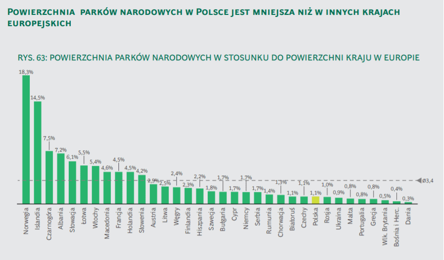 Powierzchnia parków narodowych Europa