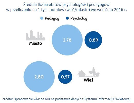 Psycholog w szkole - miasto i wieś