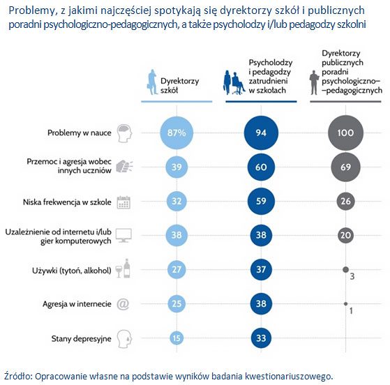 Psycholog w szkole - powody