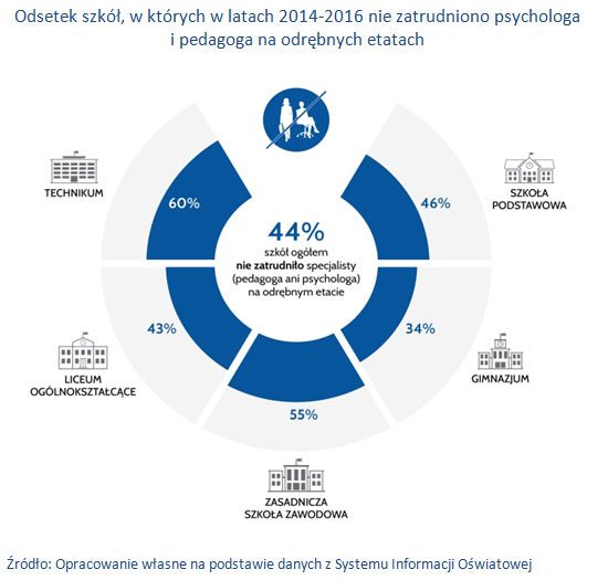 Psycholog w szkole