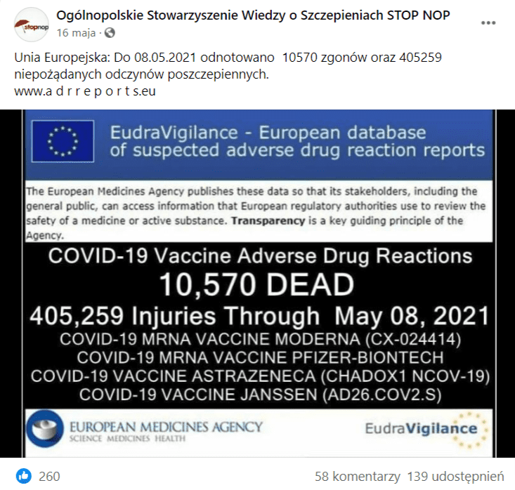Zrzut ekranu wpisu na Facebooku z profilu stowarzyszenia STOP NOP z 16 maja 2021 roku. Na wpis zareagowało 260 osób, a 139 udostępniło go na swoich tablicach. 