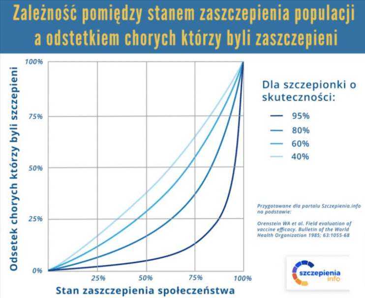 Wykres przedstawiający zależność pomiędzy stanem zaszczepienia populacji a odsetkiem chorych, którzy byli zaszczepieni.