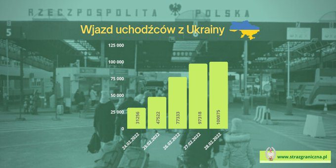 Wykres przedstawiający liczbę osób, które do końca lutego przekroczyły polską granicę z Ukrainy.