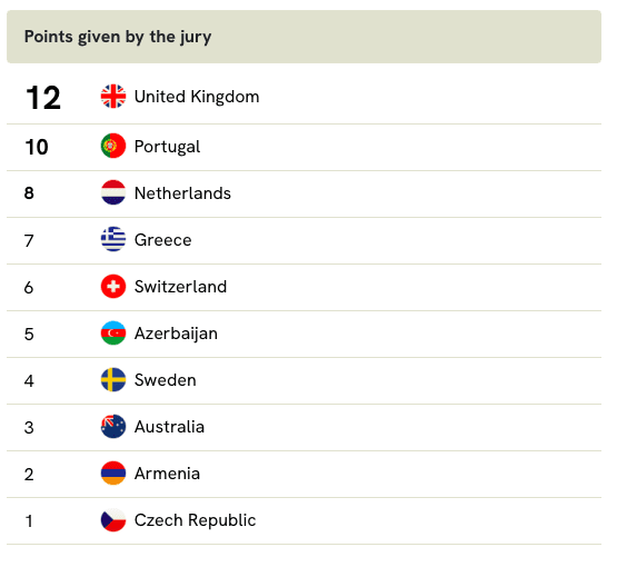  Liczba punktów przyznany w konkursie Eurowizji przez ukraińskie jury. Punkty zostały przyznane 10 państwom, wśród nich nie ma Polski 