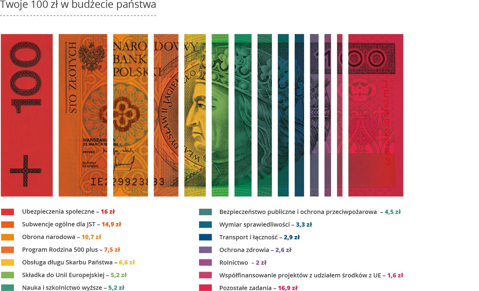 Banknot 100 zł podzielony na części. Każda część odpowiada jeden dziedzinie wydatków budżetu państwa.