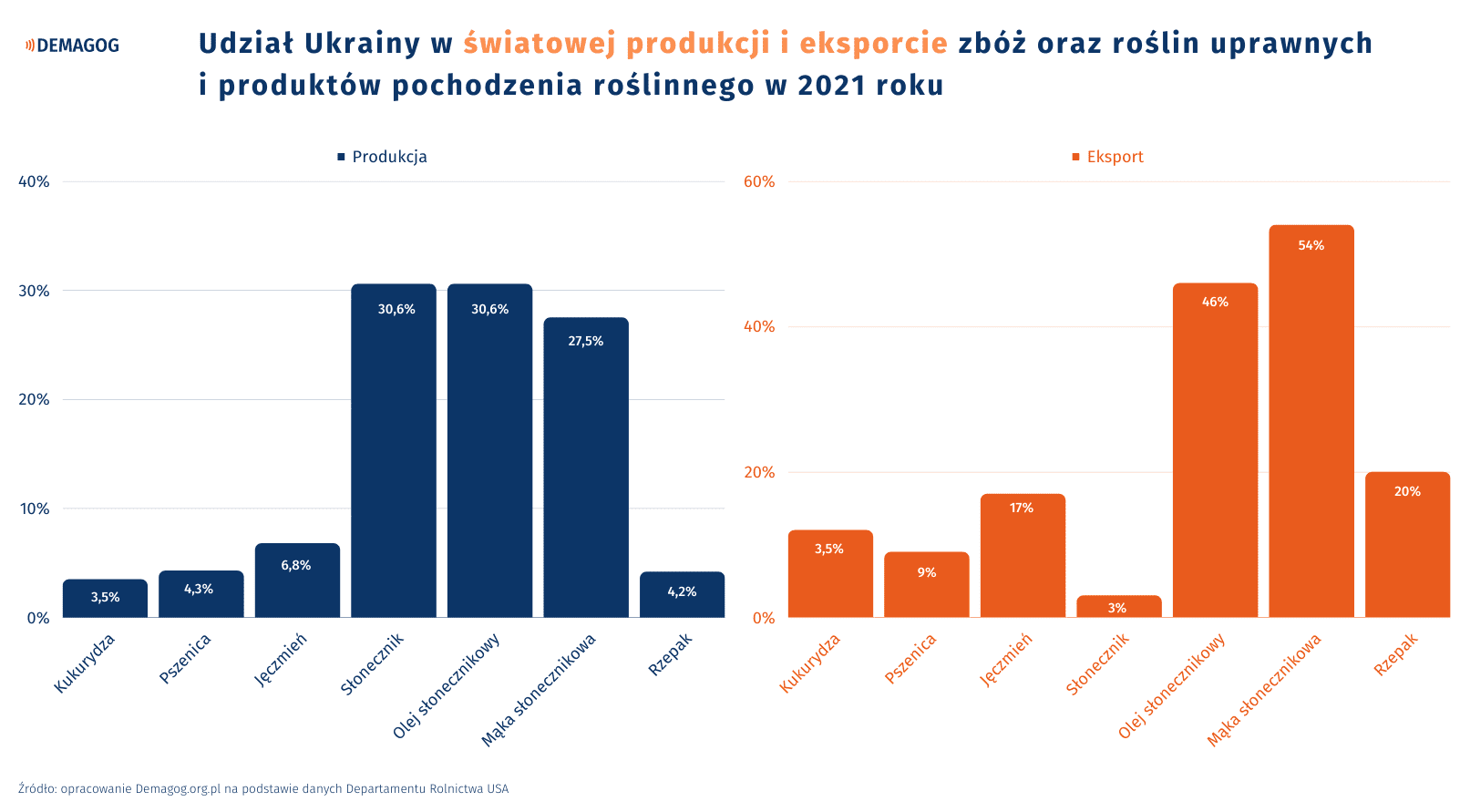 Dwa wykresy przedstawiające produkcję i eksport roślin i produktów roślinnych z Ukrainy