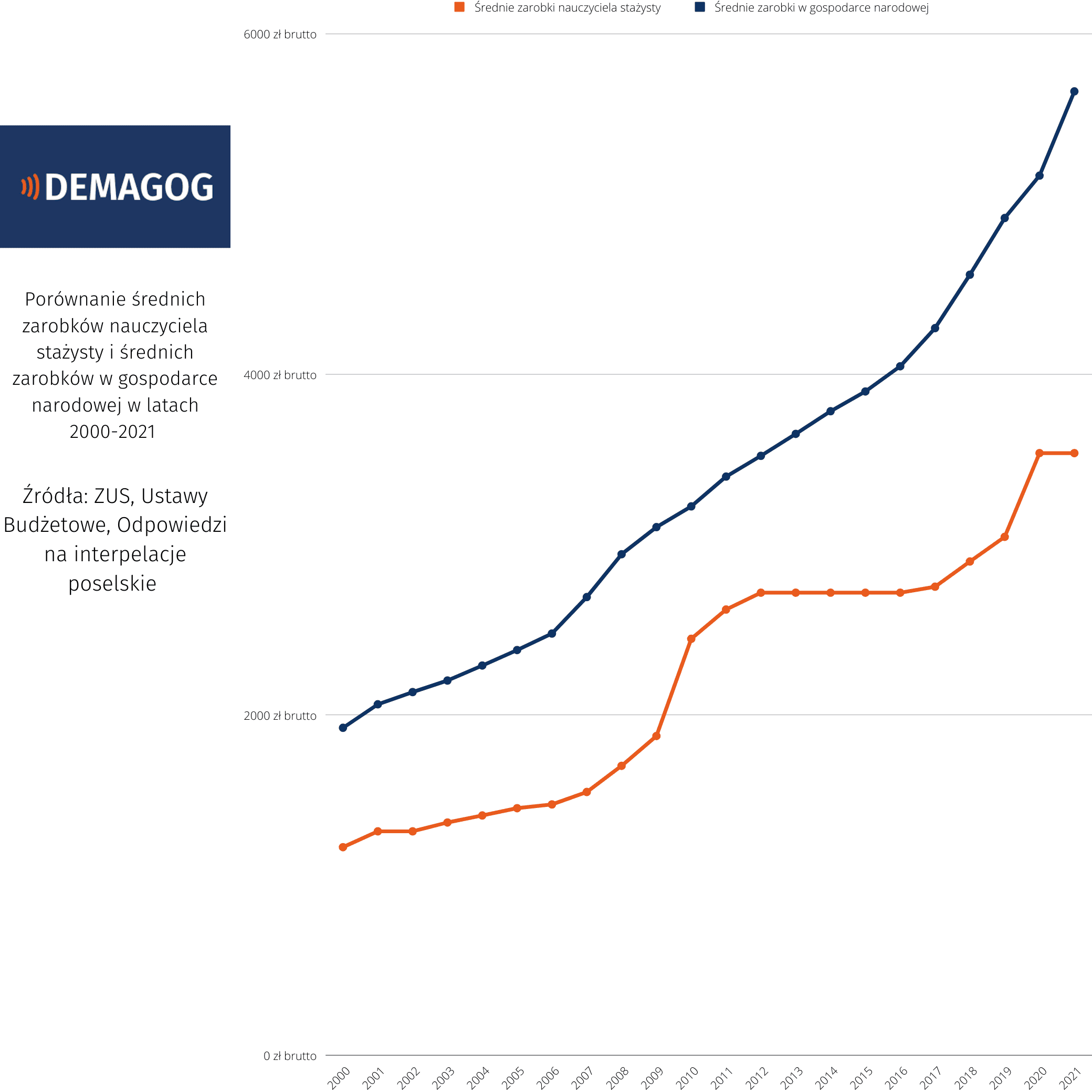 Średnie wynagrodzenie nauczycieli stażystów w latach 2000-2021 w porównaniu do średniego wynagrodzenia w Polsce w tym samym czasie.