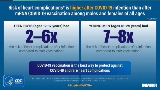 Infografika CDC na temat wzrostu ryzyka komplikacji zdrowotnych dot. serca po COVID-19 w porównaniu do ryzyka występującego u osób po szczepieniach ochronnych.