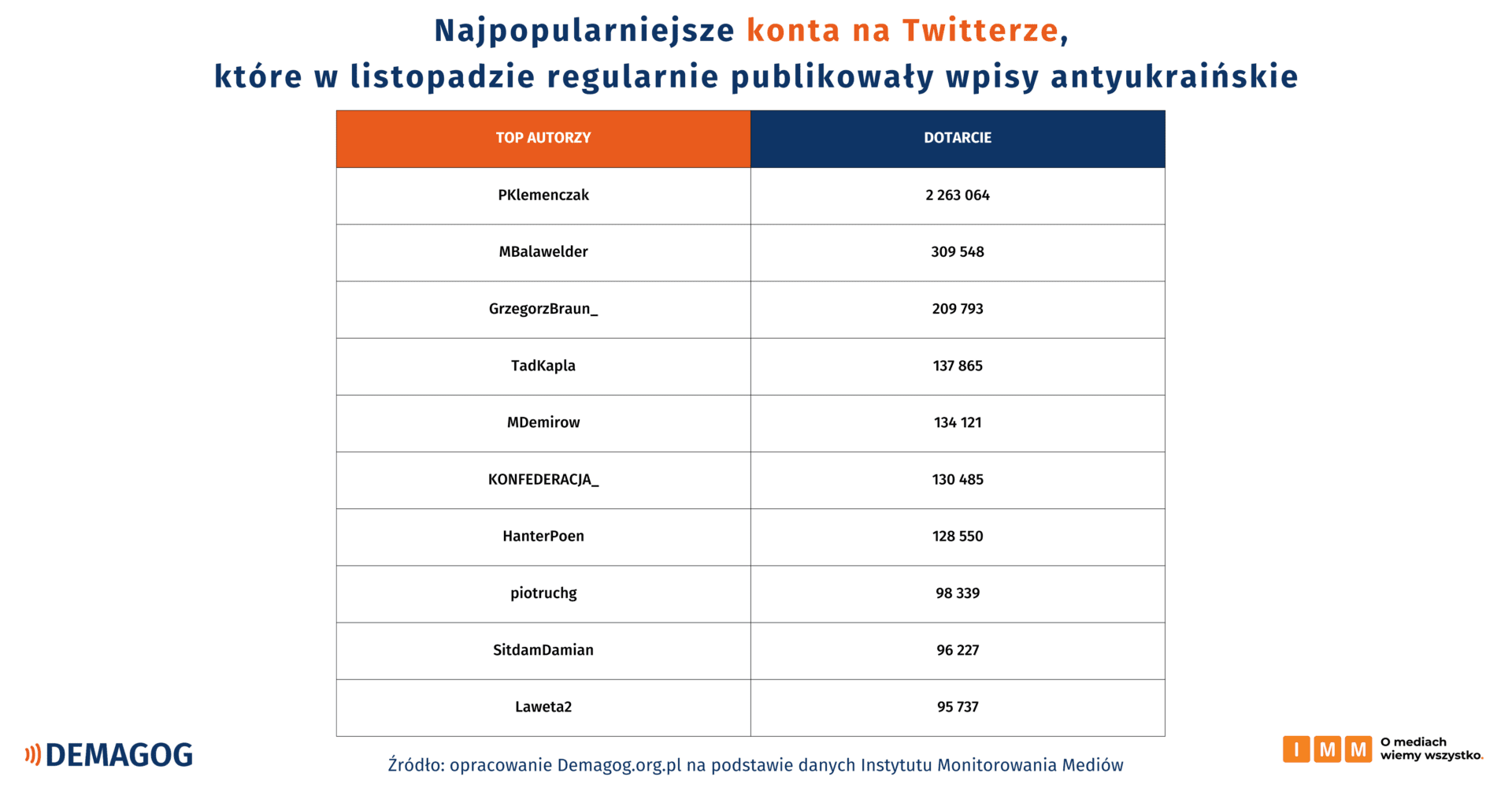 TOP 10 kont powielających antyukraińską narrację na Twitterze w listopadzie
