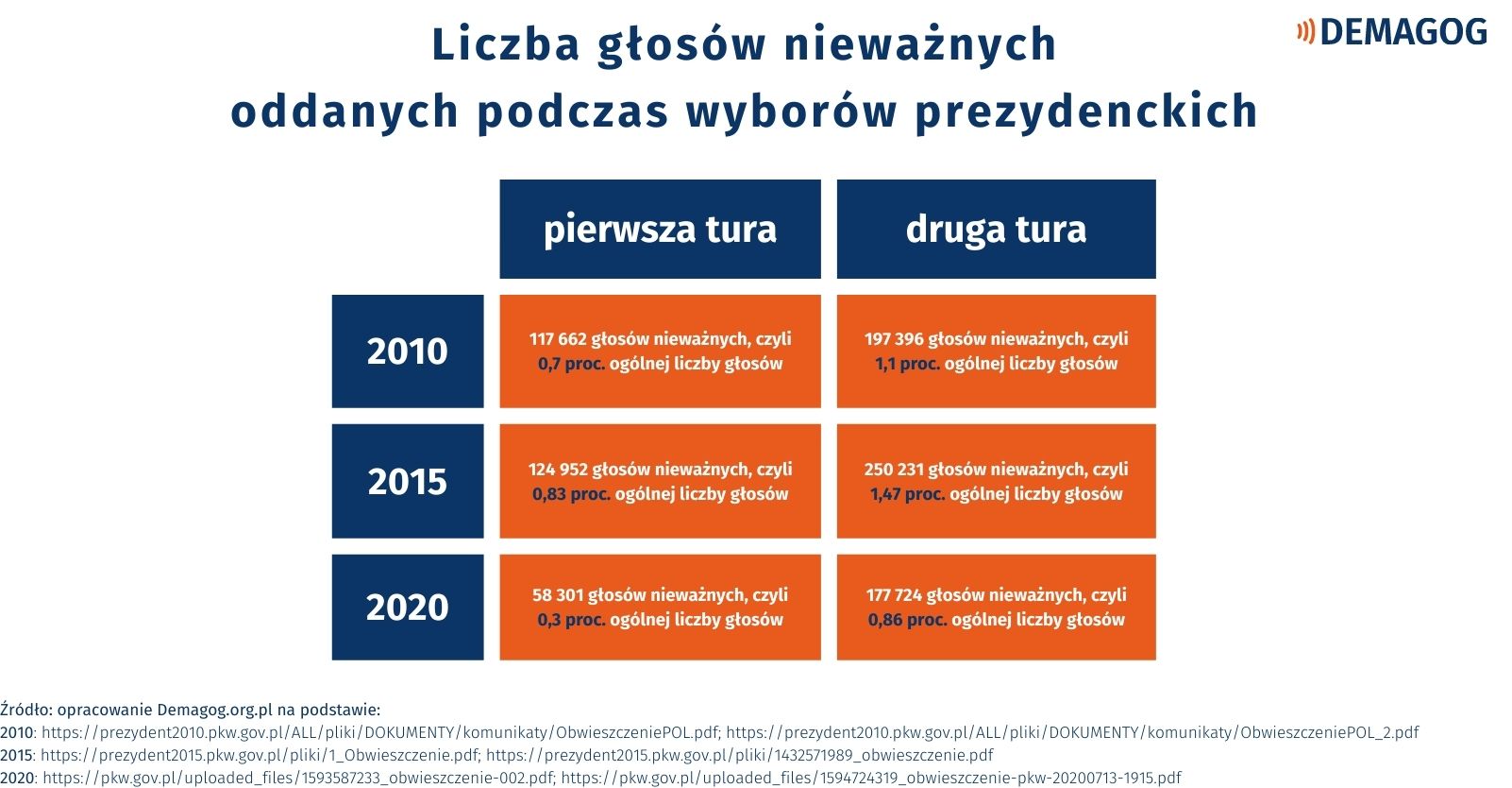 Obrazek pokazuje liczbę głosów nieważnych oddanych podczas wyborów prezydenckich