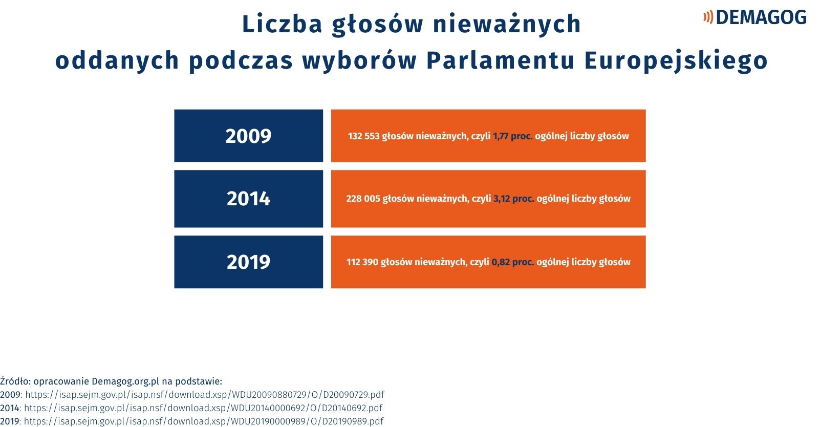 Obrazek pokazuje liczbę głosów nieważnych oddanych podczas wyborów do europarlamentu.