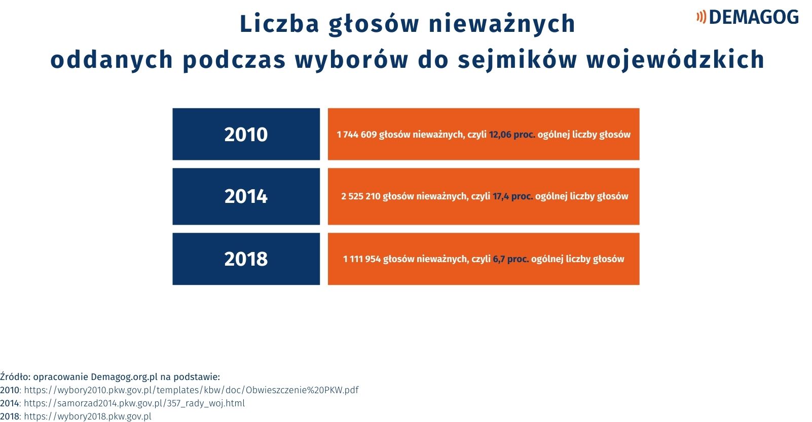Obrazek pokazuje liczbę głosów nieważnych oddanych podczas wyborów do sejmików wojewódzkich.
