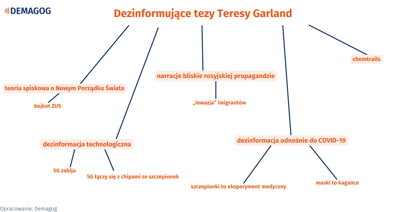 Grafika przedstawiająca dezinformujące tezy powielane przez Teresę Garland.