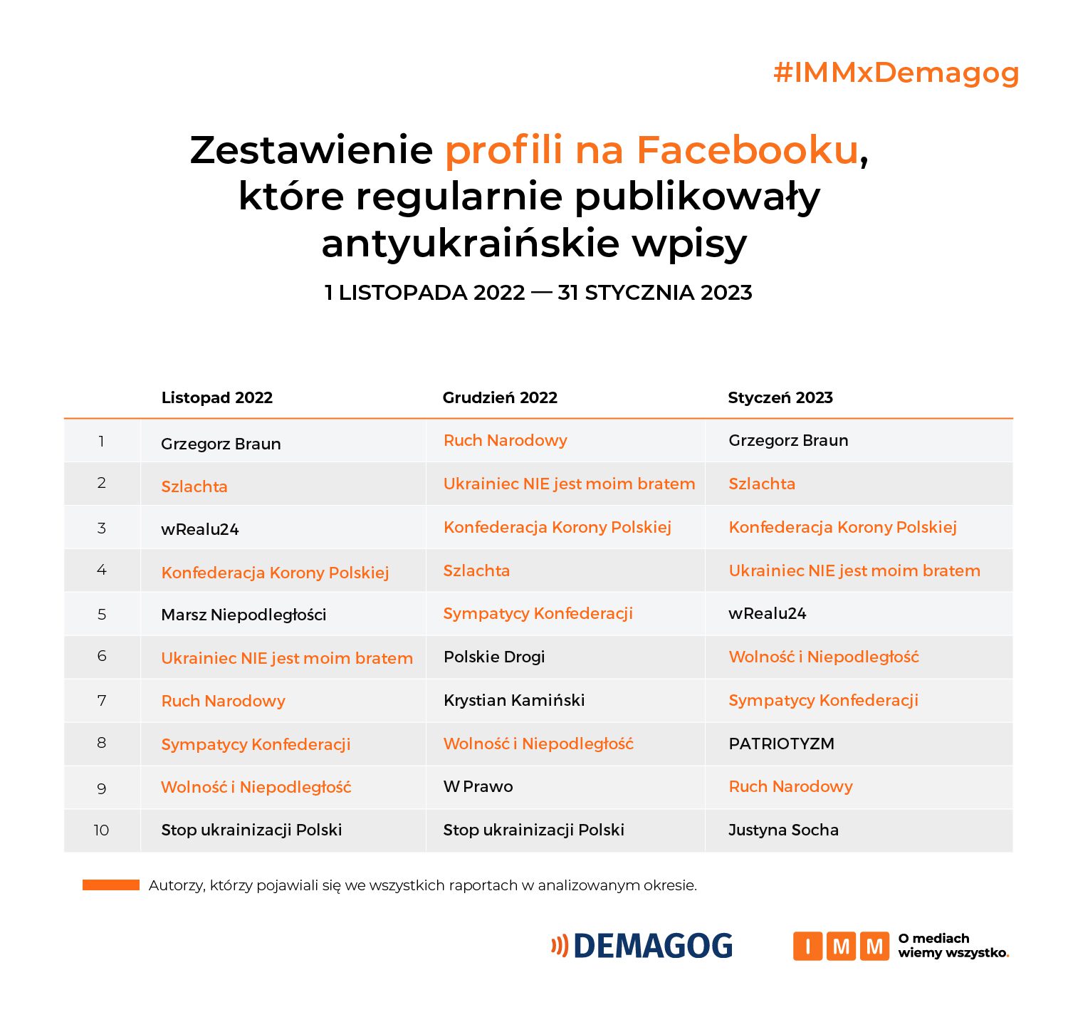 Zestawienie kont na Facebooku, które w okresie od 1 listopada 2022 r. do 31 stycznia 2023 r. powielały antyukraińską propagandę na Facebooku