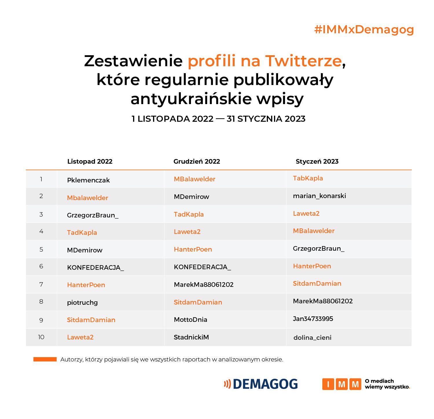 Zestawienie kont na Twitterze, które powielały antyukraińską propagandę w okresie od 1 listopada 2022 r. do 31 stycznia 2023 r.