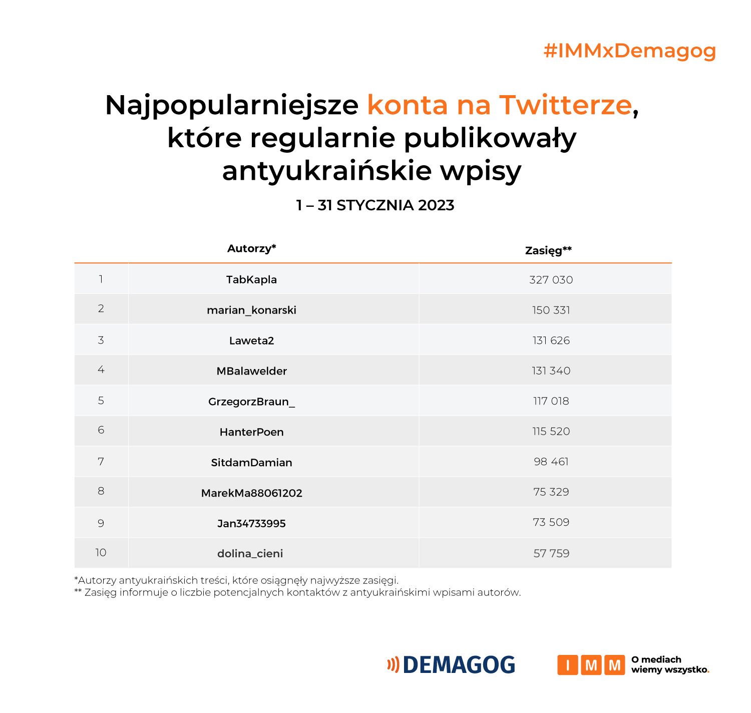 Zestawienie kont powielających antyukraińską propagandę na Twitterze w styczniu 2023 roku