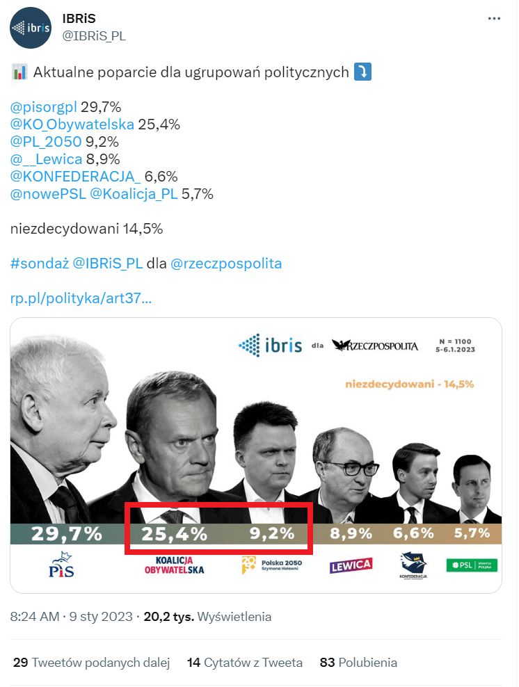 Zrzut ekranu z konta Instytutu Badań Rynkowych i Społecznych IBRIS na Twitterze. Zaznaczono dwie wartości nieprawidłowo zilustrowane “słupkami” na wykresie