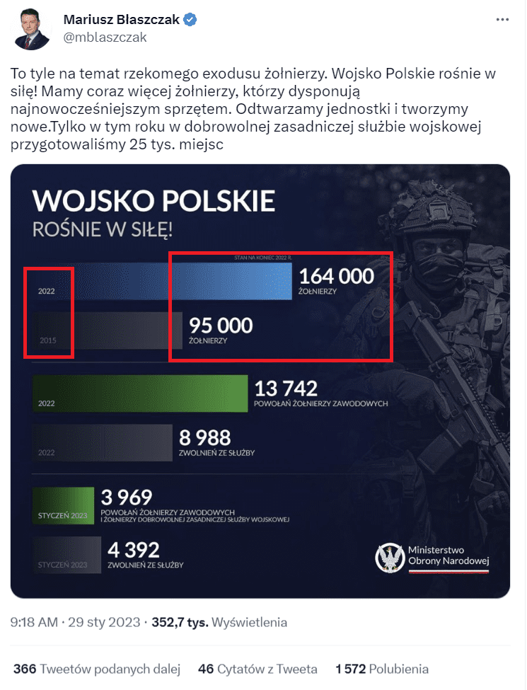 Zrzut ekranu z profilu Mariusza Błaszczaka na Twitterze. Zaznaczono porównywane ze sobą lata (2015 i 2022) oraz dwa słupki reprezentujące odmienne grupy żołnierzy (objaśnienie w tekście)