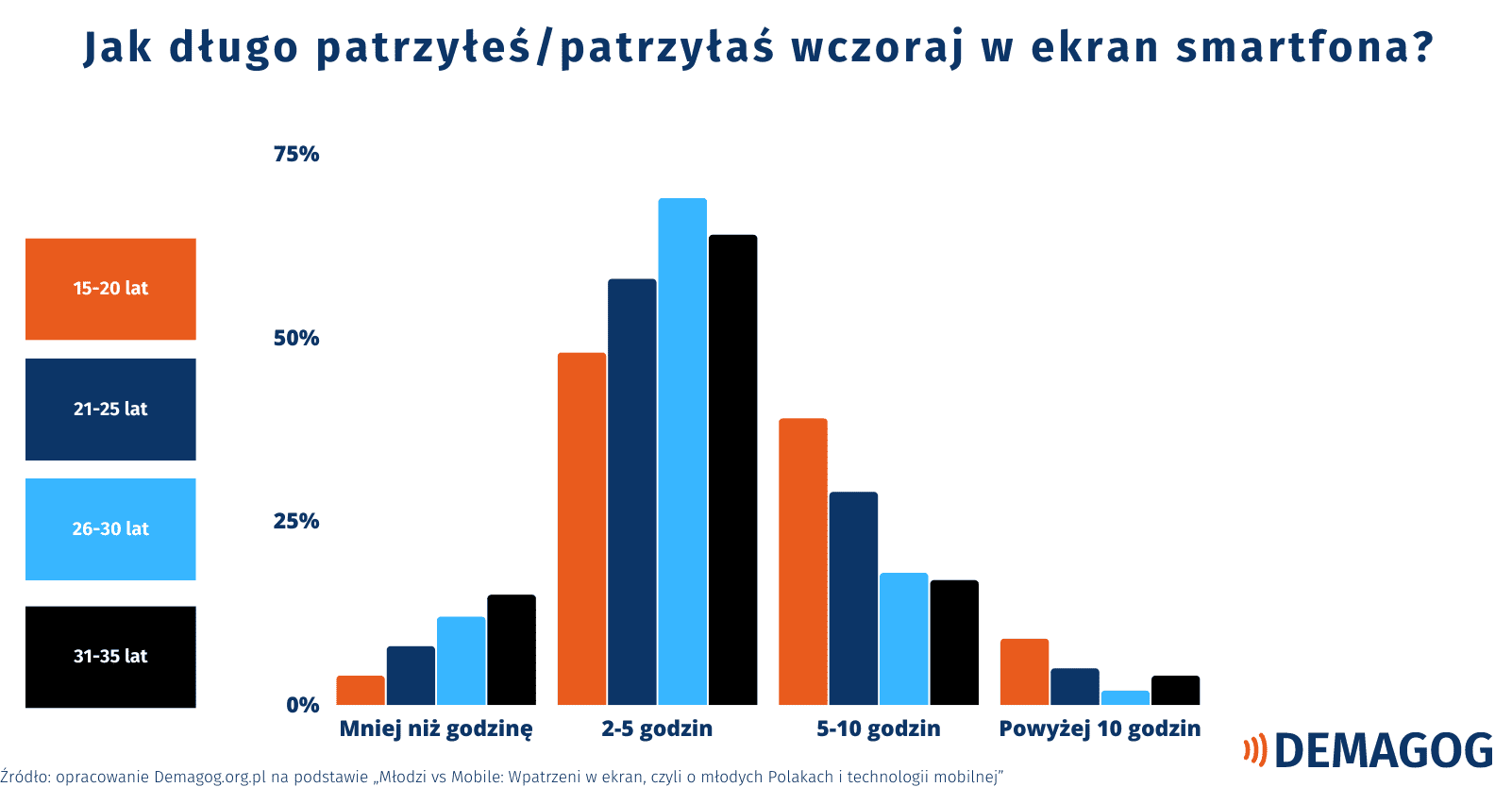 Wykres przedstawiający, jak długo młode osoby patrzą na ekran smartfona.