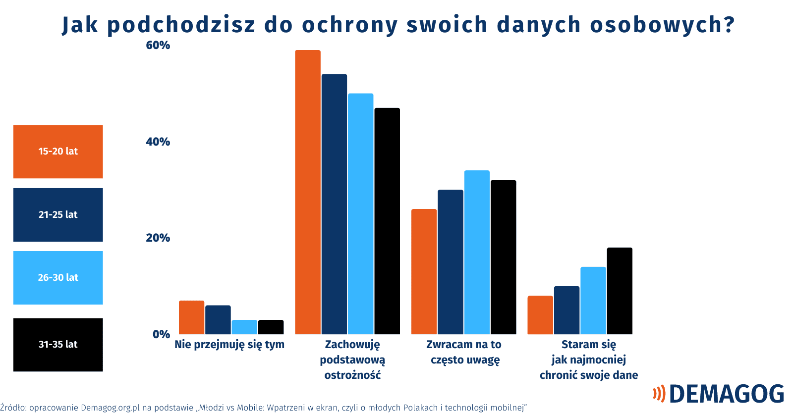 Wykres przedstawiający, jak młode osoby podchodzą od ochrony swoich danych osobowych.