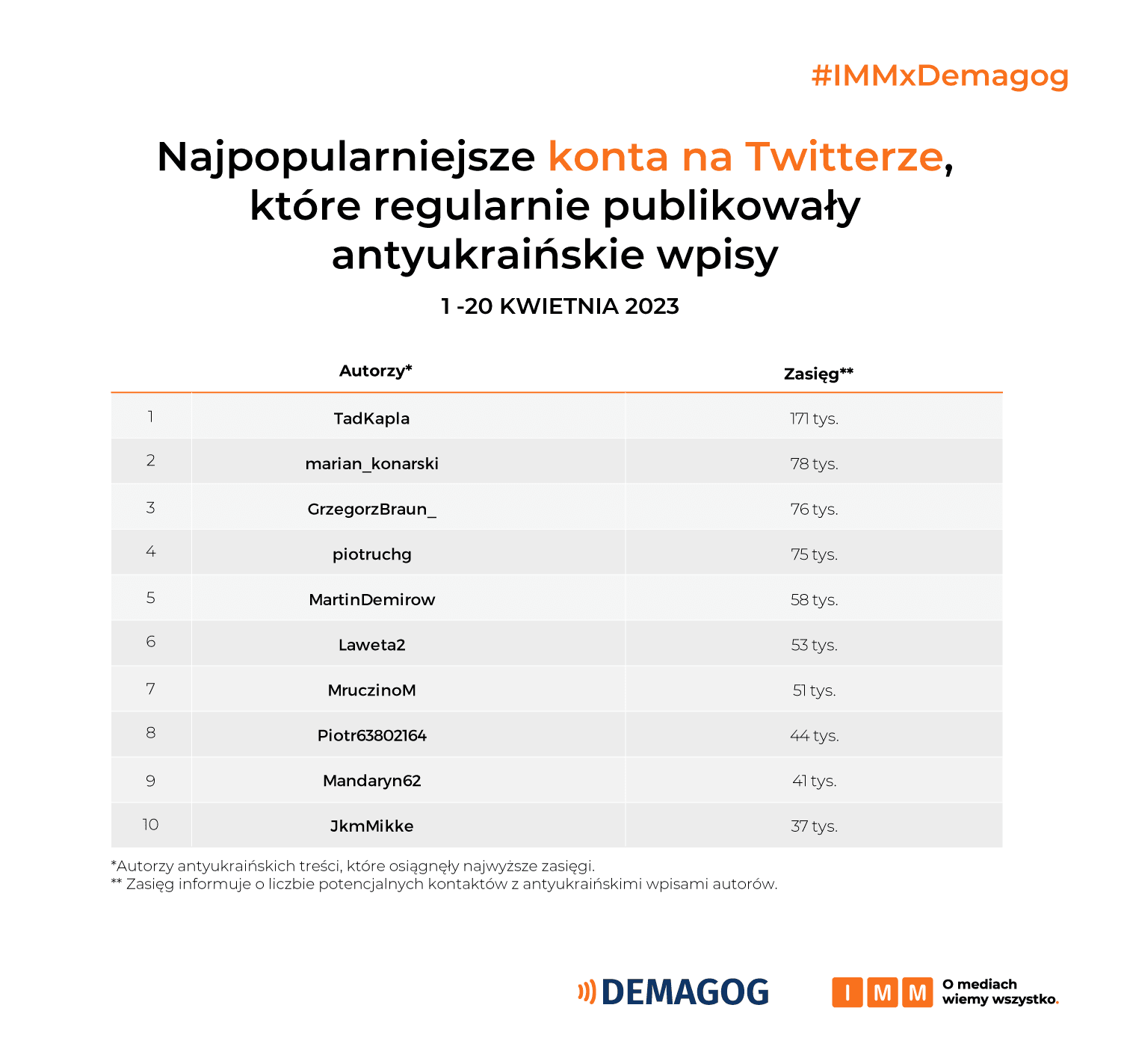 Zestawienie 10 najpopularniejszych kont na Twitterze powielających antyukraińską propagandę w kwietniu.