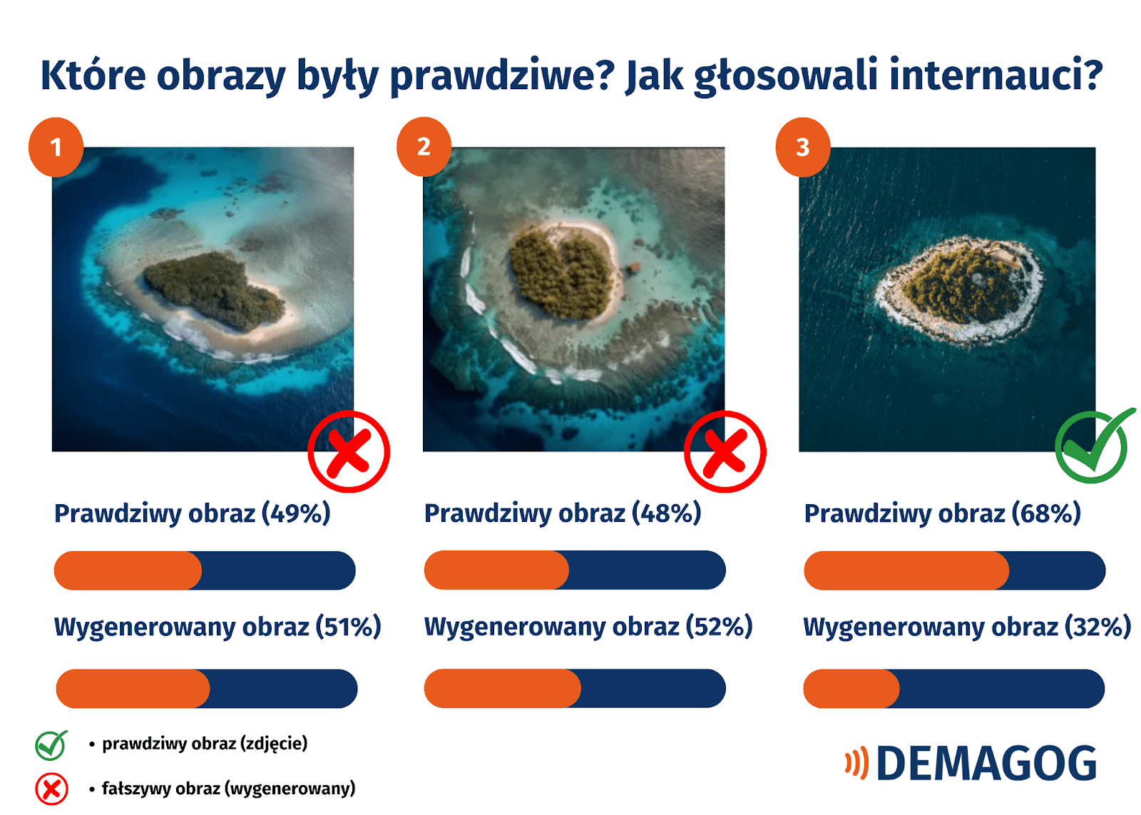 Zestawienie trzech obrazów z wyspami. Dwa obrazy są wygenerowane, a jedno zdjęcie jest prawdziwe.