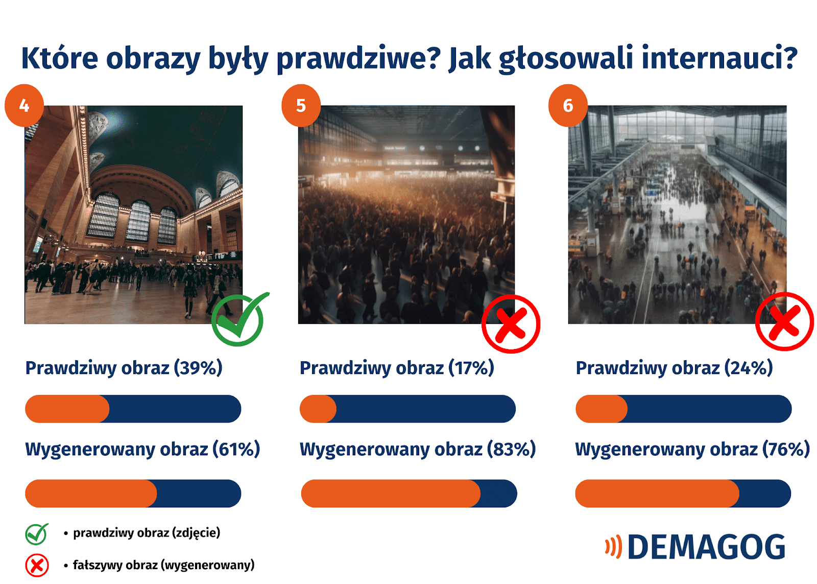 Zestawienie trzech obrazów z dworcami. Dwa obrazy zostały wygenerowane przez AI, a jedno jest prawdziwe.