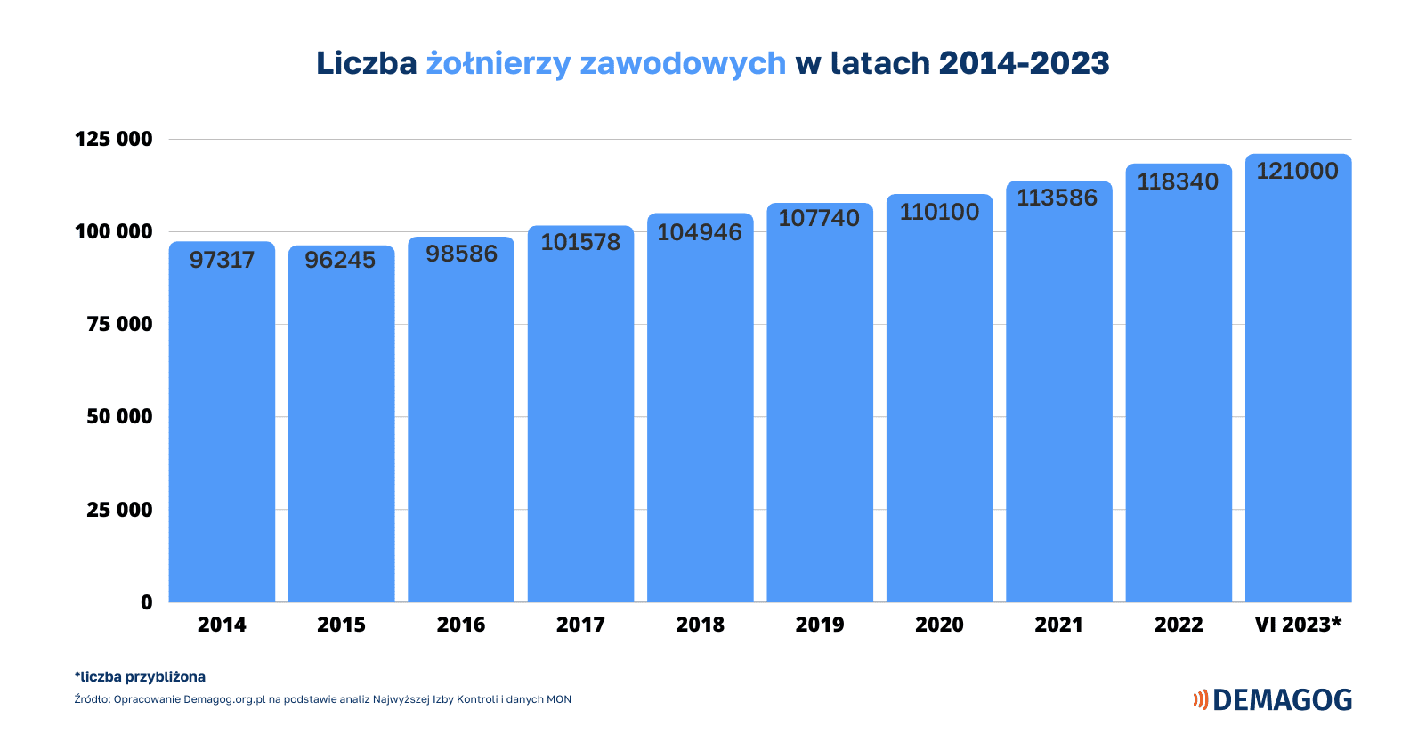 wykres słupkowy przedstawiający liczbę żołnierzy zawodowych w latach 2014-2023