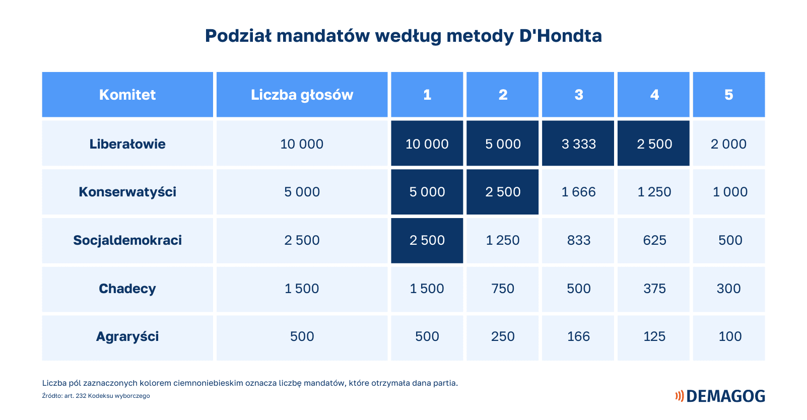 tabelka przedstawiająca przeliczanie głosów na mandaty – kolejne wyniki dzielenia przez liczby naturalne