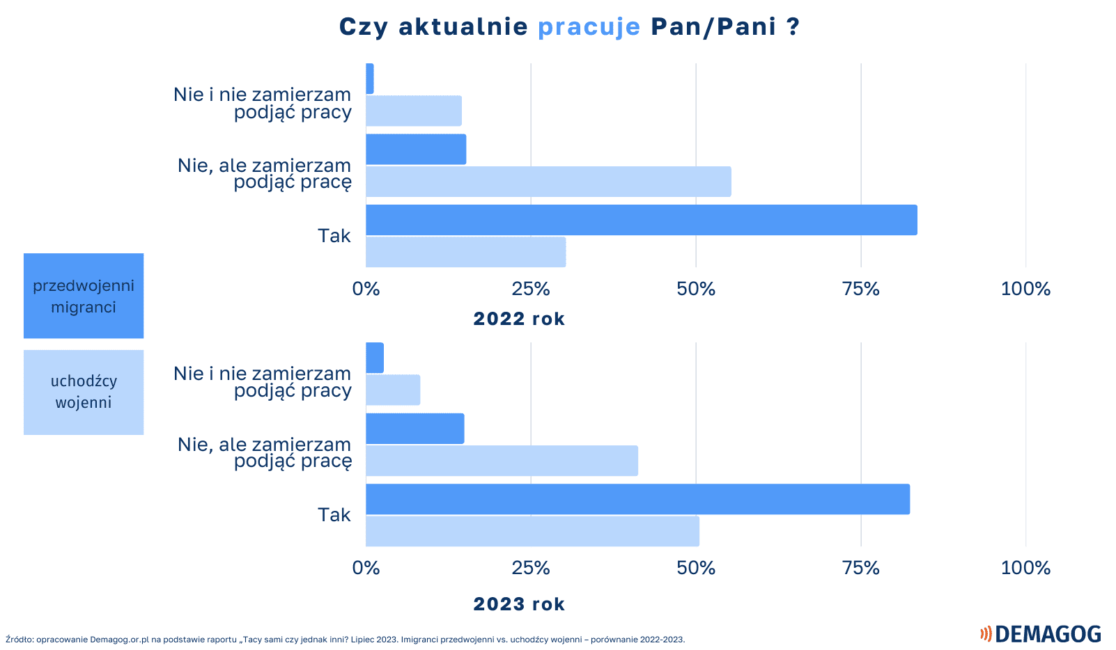 Wykresy pokazujące, ilu z Ukraińców mieszkających w Polsce pracuje obecnie i w 2022 roku.