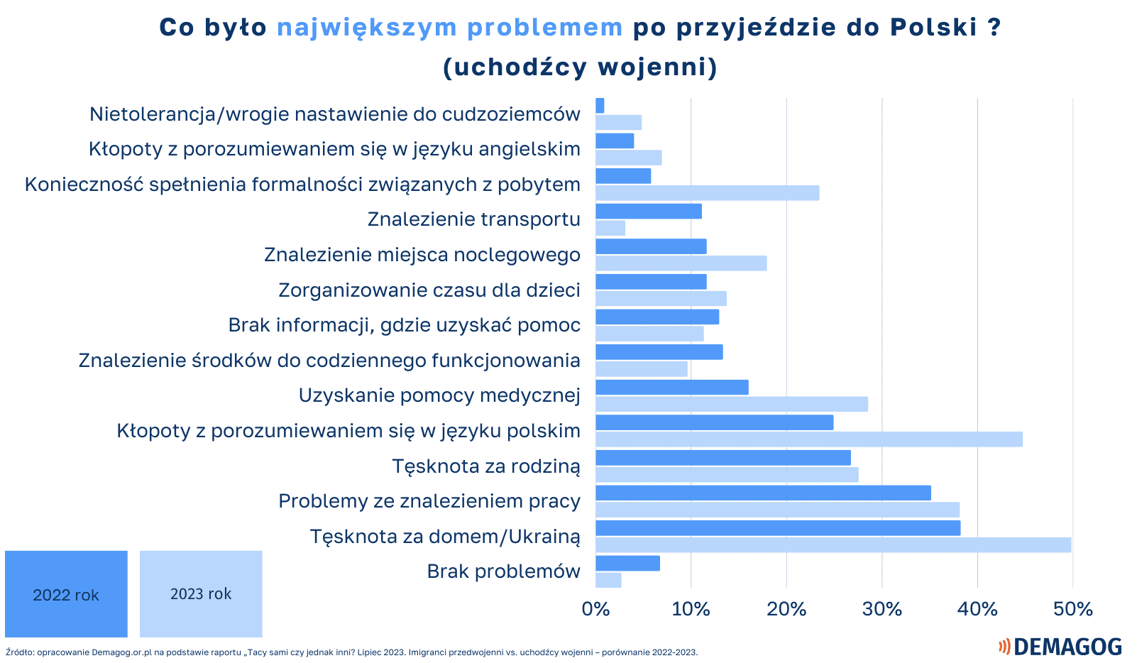 Wykres pokazujący, z jakimi problemami mierzyli się w 2022 roku i mierzą się w 2023 roku uchodźcy z Ukrainy mieszkający w Polsce.