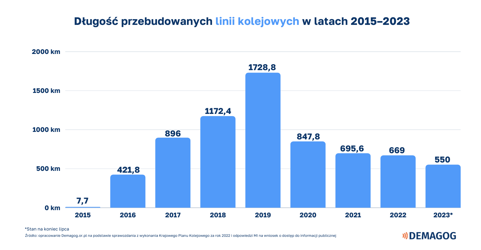 wykres przedstawiający długość przebudowanych linii kolejowych