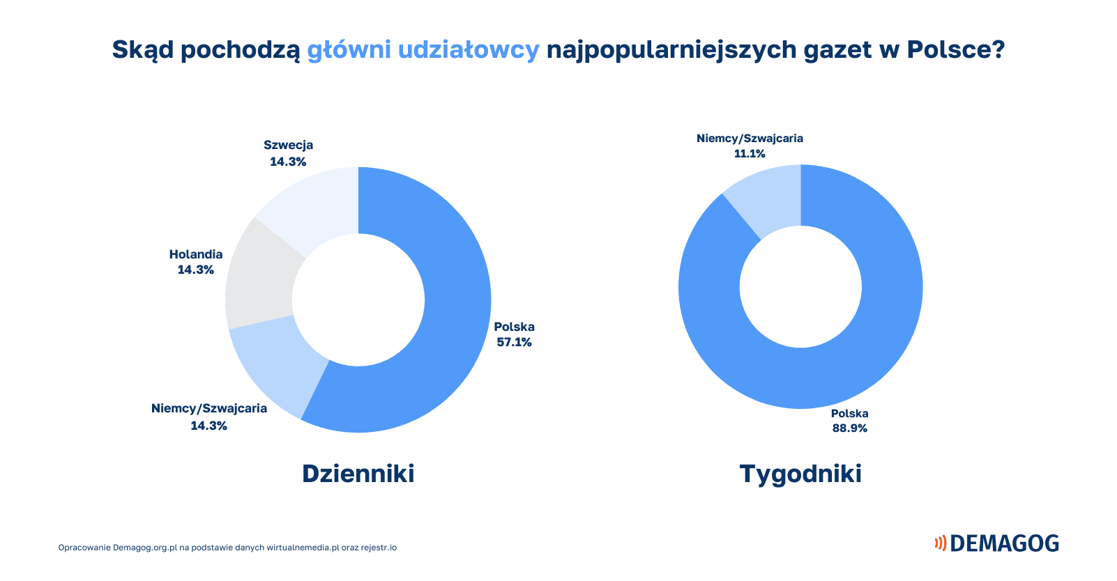 dwa wykresy kołowe