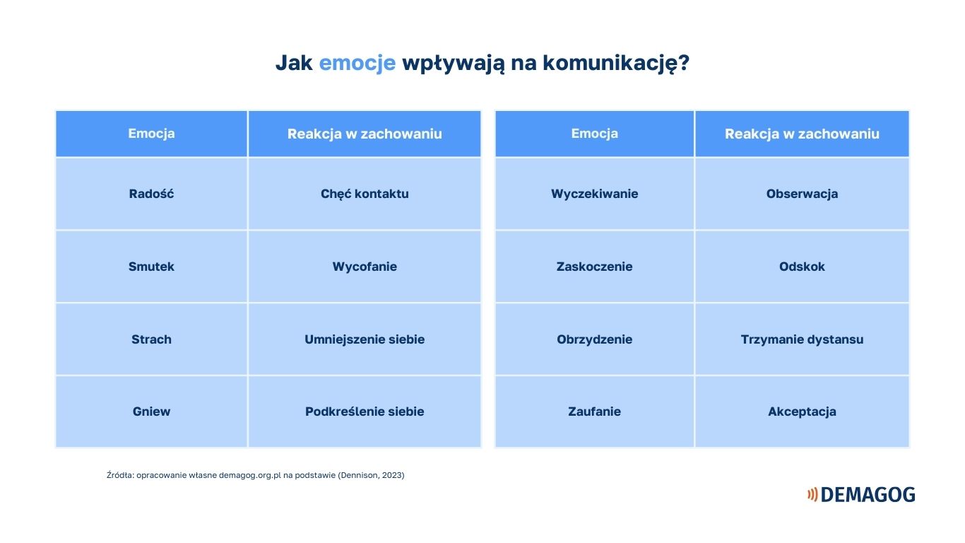 U góry widnieje napis „Jak emocje wpływają na komunikację”, pod którą znajdują się dwie tabelki po lewej i prawej. Tabelki mają dwie kolumny „emocja” i „reakcja w zachowaniu”. Kolejne pary to radość-chęć kontaktu, smutek-wycofanie, strach-umniejszenie siebie, gniew-podkreślenie siebie, wyczekiwanie-obserwacja, zaskoczenie-odskok, obrzydzenie-trzymanie dystansu, zaufanie-akceptacja. Na dole po lewej mały podpis: Źródło: opracowanie własne demagog.org.pl na podstawie (Dennison, 2023), a po prawej logo Demagog.