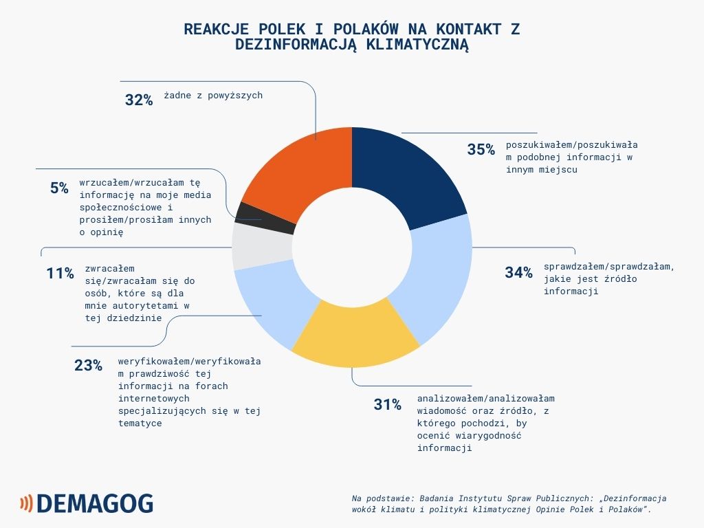 Wykres dotyczący reakcji Polek i Polaków na kontakt z dezinformacją klimatyczną.