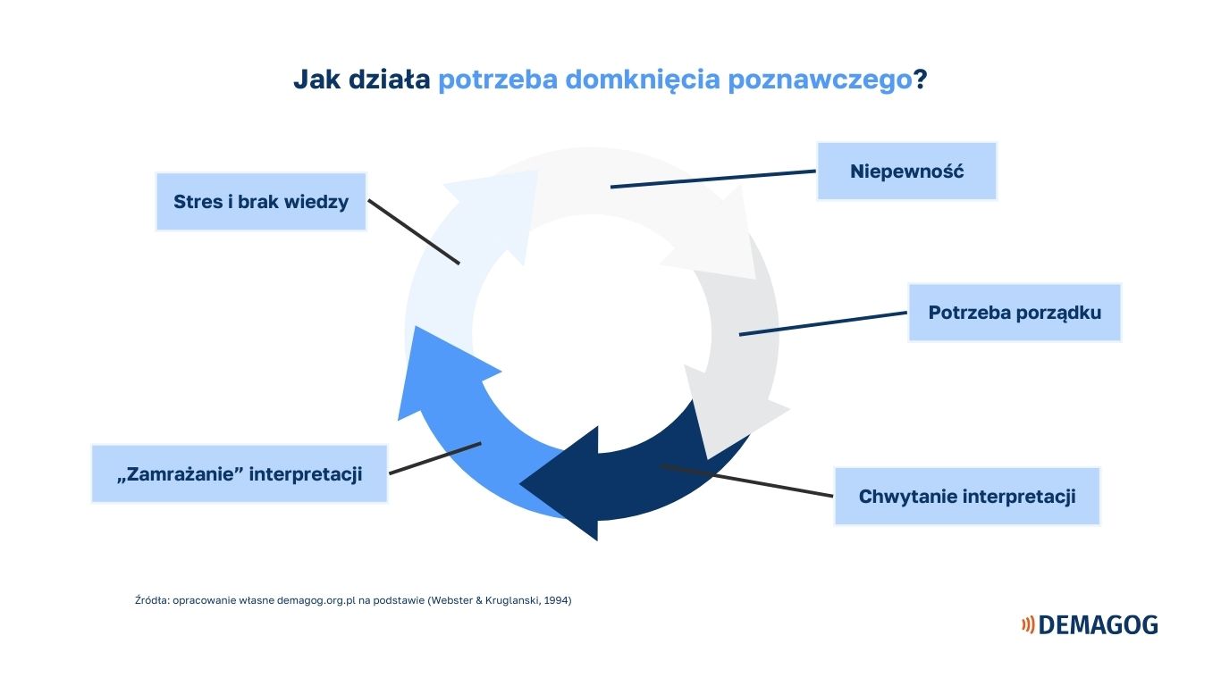 Grafika przedstawiająca pięć strzałek układających się w koło. U góry znajduje się tytuł „Jak działa potrzeba domknięcia poznawczego”, a do każdej strzałki przypisana jest etykieta. Po kolei są to: niepewność, potrzeba porządku, chwytanie interpretacji, „zamrażanie interpretacji”, stres i brak wiedzy. Na dole po lewej mały podpis: Źródło: opracowanie własne demagog.org.pl na podstawie (Webster & Kruglanski, 1994), a po prawej logo Demagog.