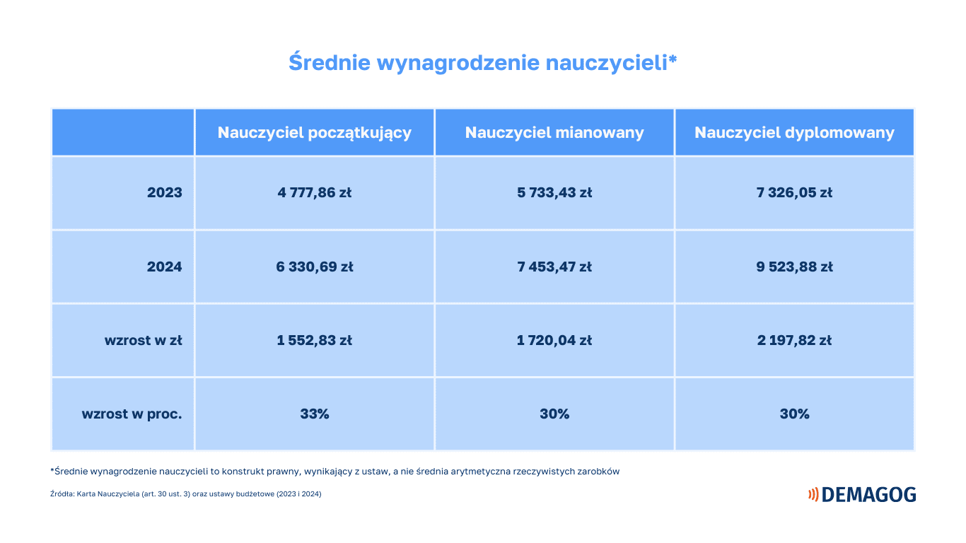 tabela przedstawiająca średnie pensje nauczycieli