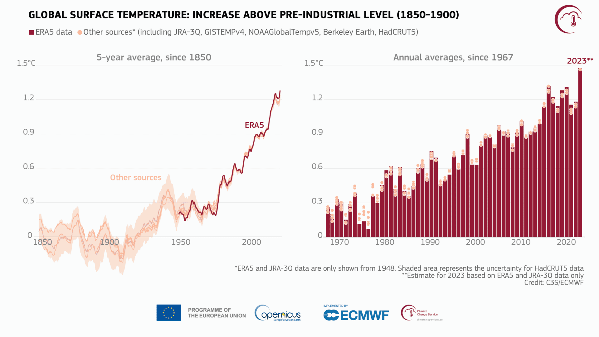 Wykresy obrazujące średnie temperatury powierzchniowe: Global surface temperature: increase above pre-industrial level (1850–1900). fot. C3S/ECMWF / Modyfikacje: Demagog